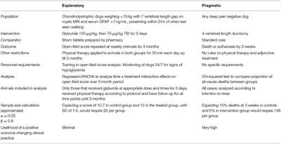 Clinical Trial Design—A Review—With Emphasis on Acute Intervertebral Disc Herniation